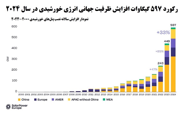 نمودار رشد انرژی خورشیدی در جهان